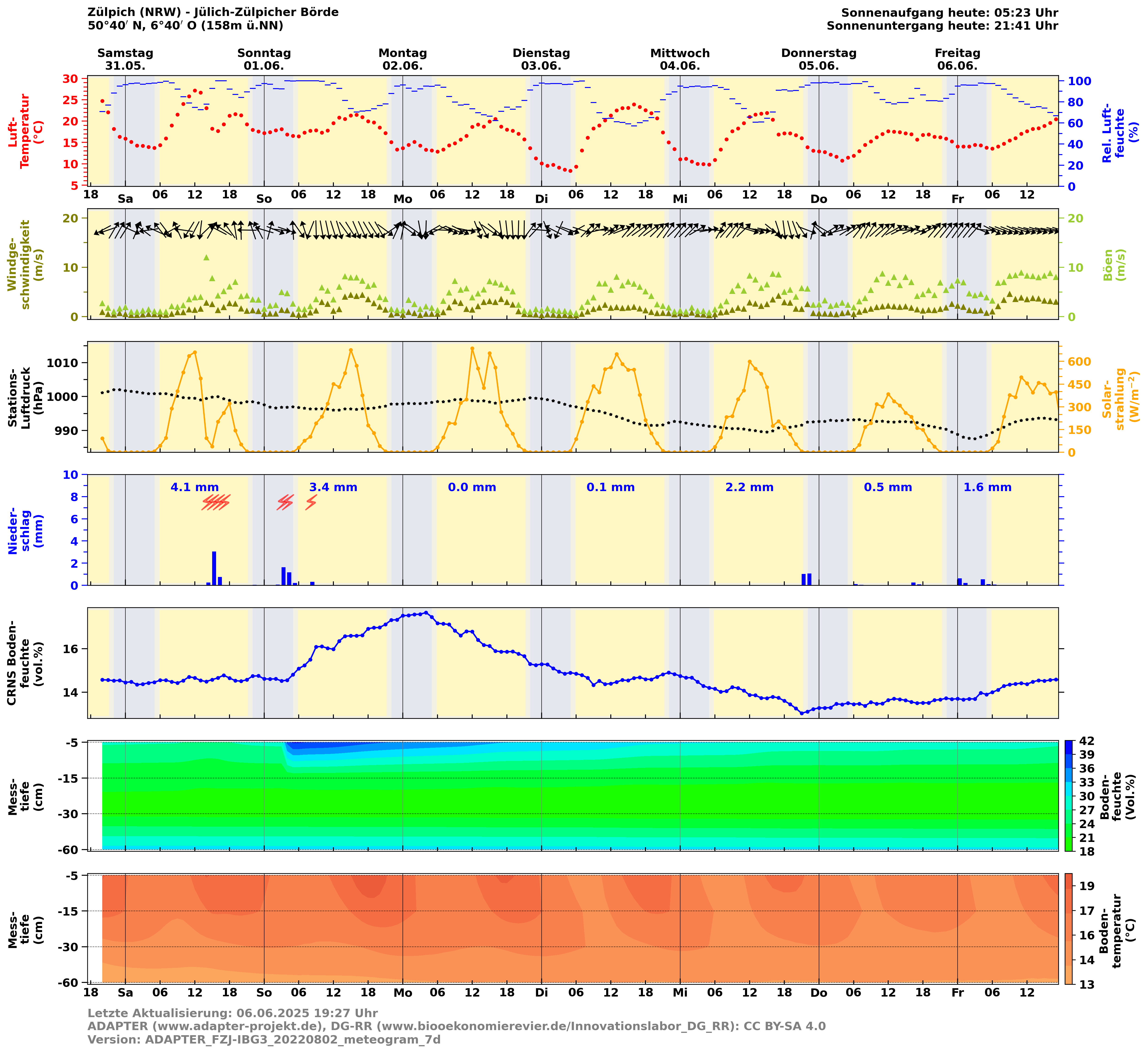 Meteogramm